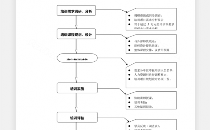 人事管理培训操作流程Word模板
